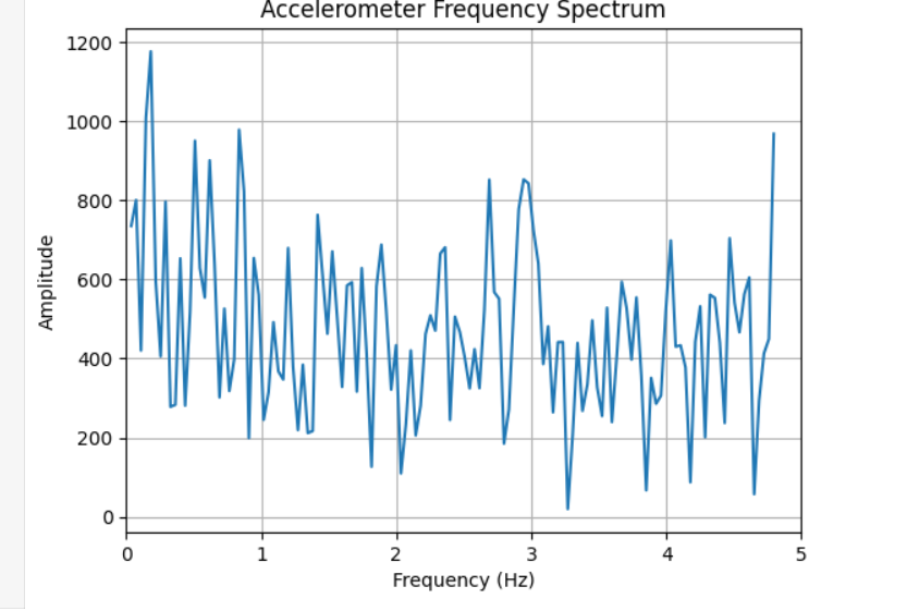FFT of accelerometer with noise