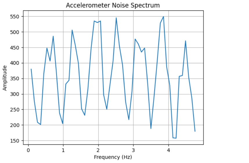 FFT of accelerometer w/o noise