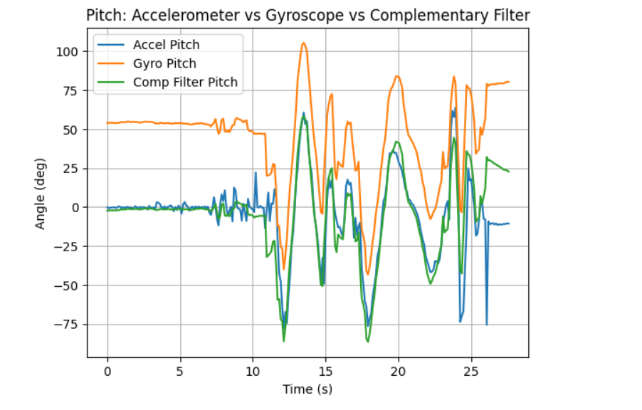 Gyro vs accel comparison
