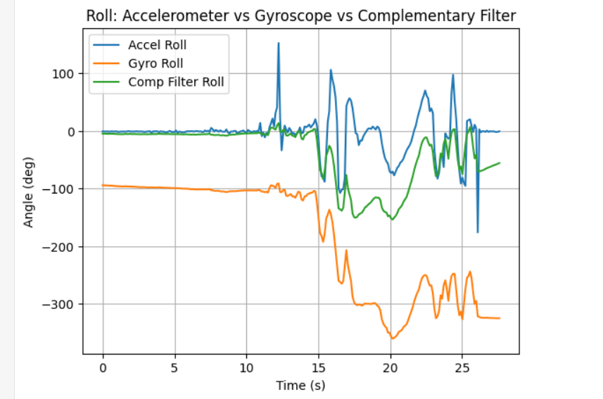 Gyro vs accel comparison