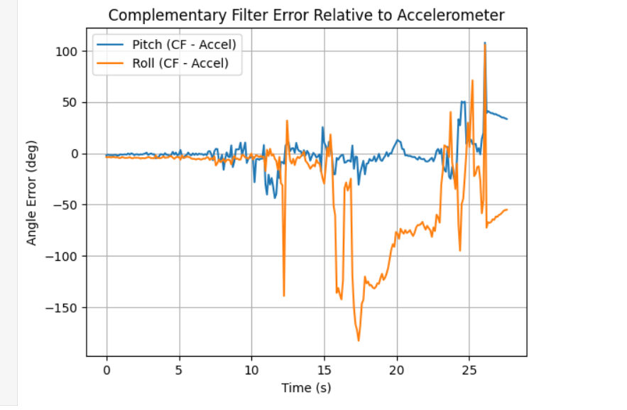 Gyro vs accel comparison