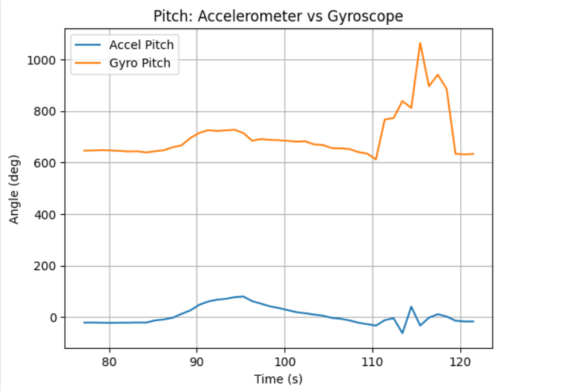 Gyro vs accel comparison