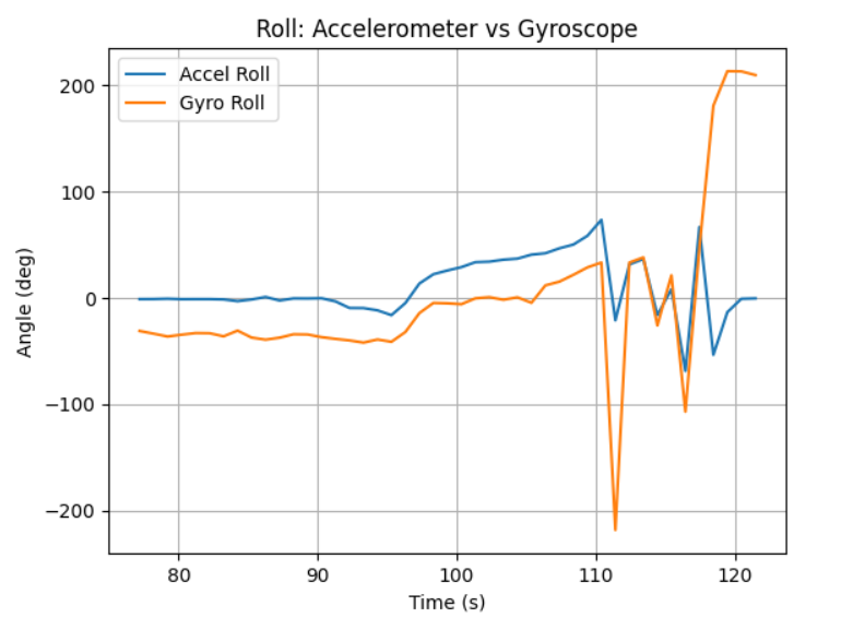 Gyro vs accel comparison