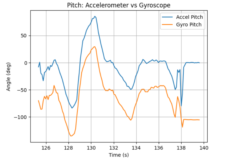 Gyro vs accel comparison