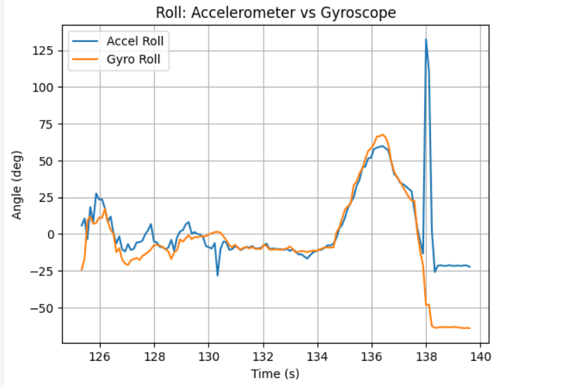 Gyro vs accel comparison