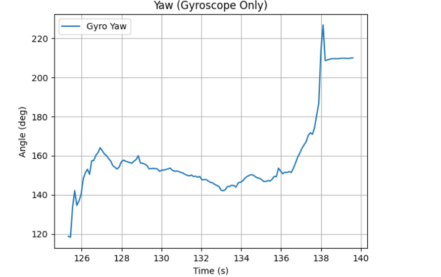 Gyro vs accel comparison