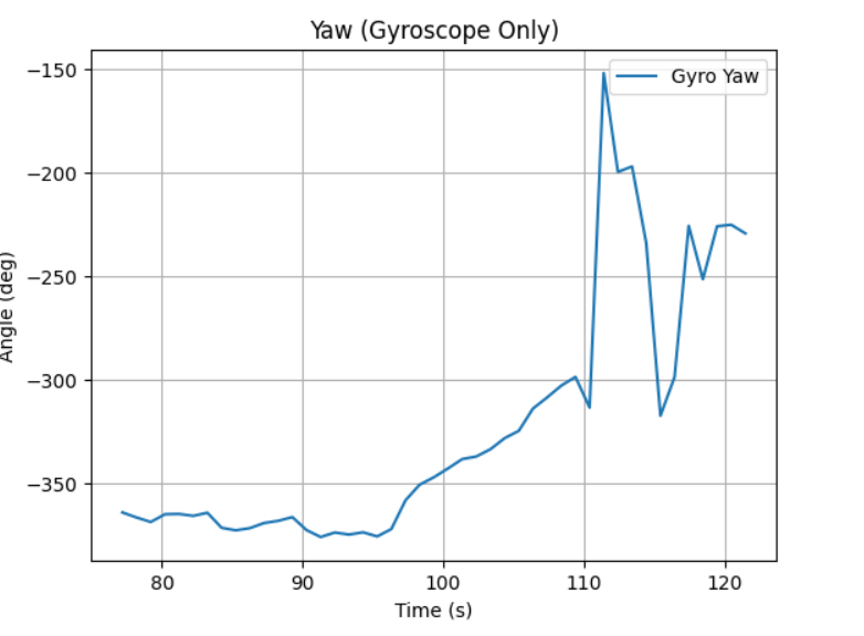 Gyro vs accel comparison