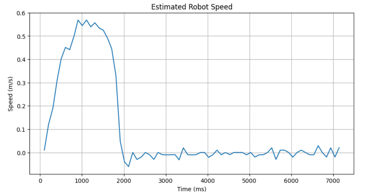 Velocity plot