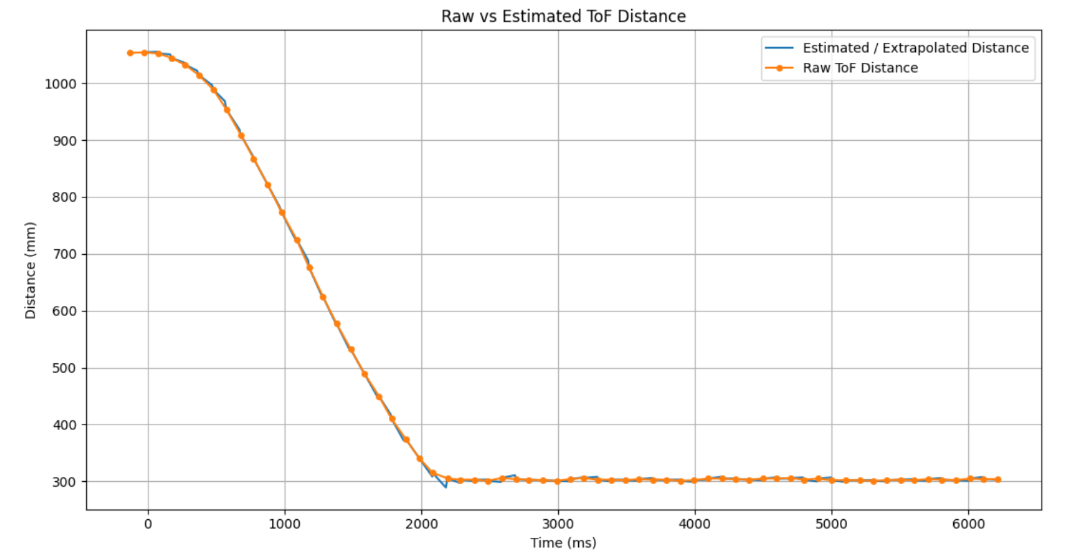 Raw vs Estimated Data