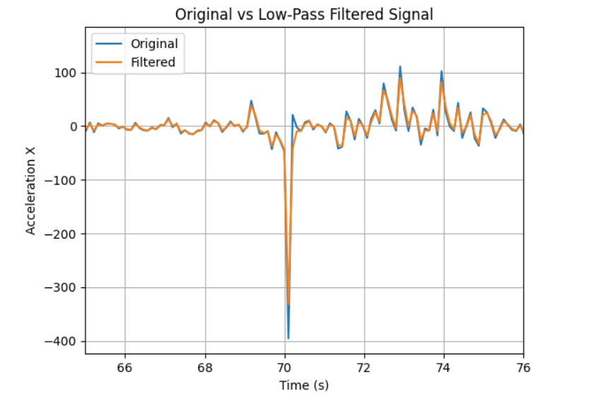 Accel raw vs filtered