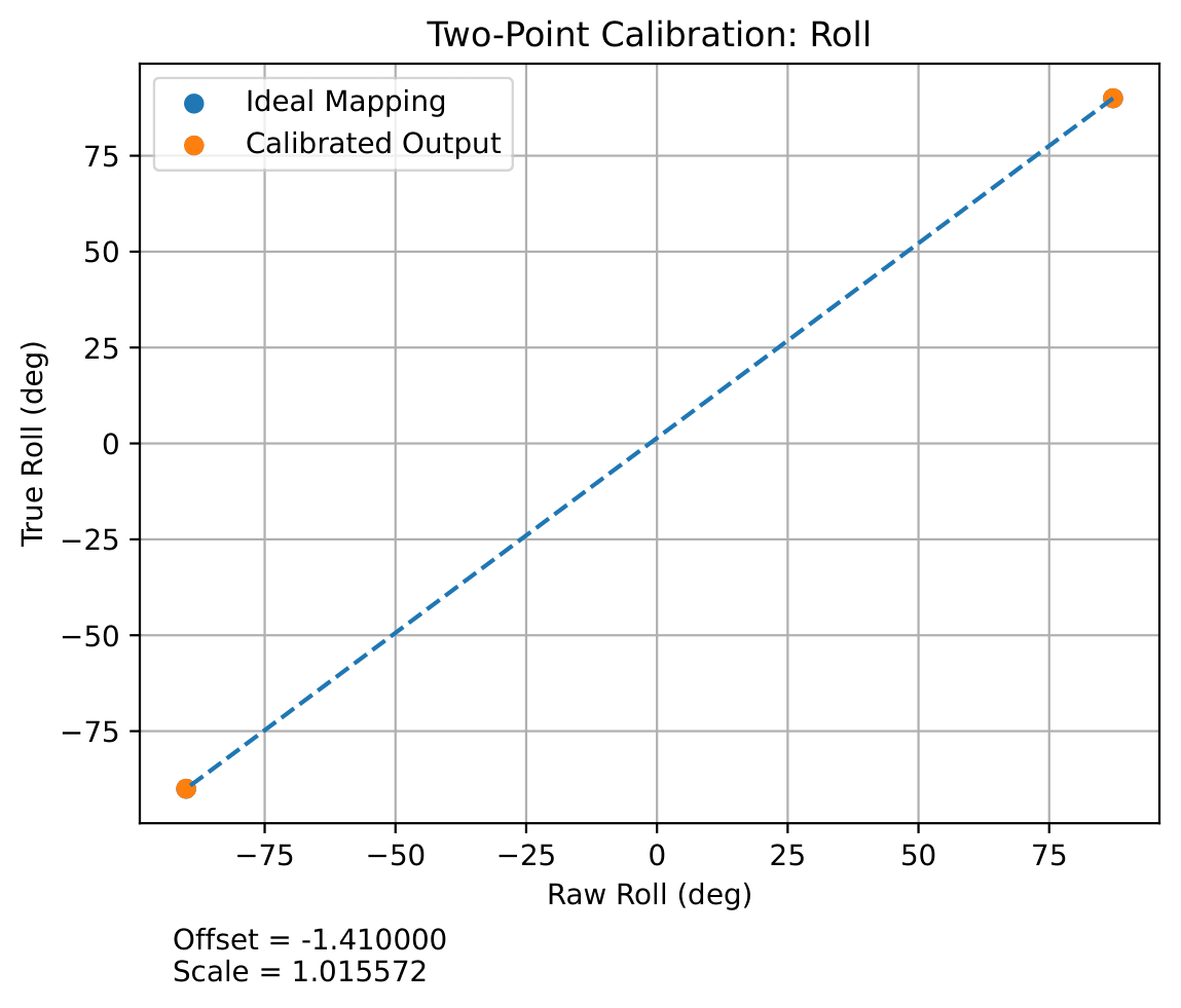 Accel angles at -90 0 90