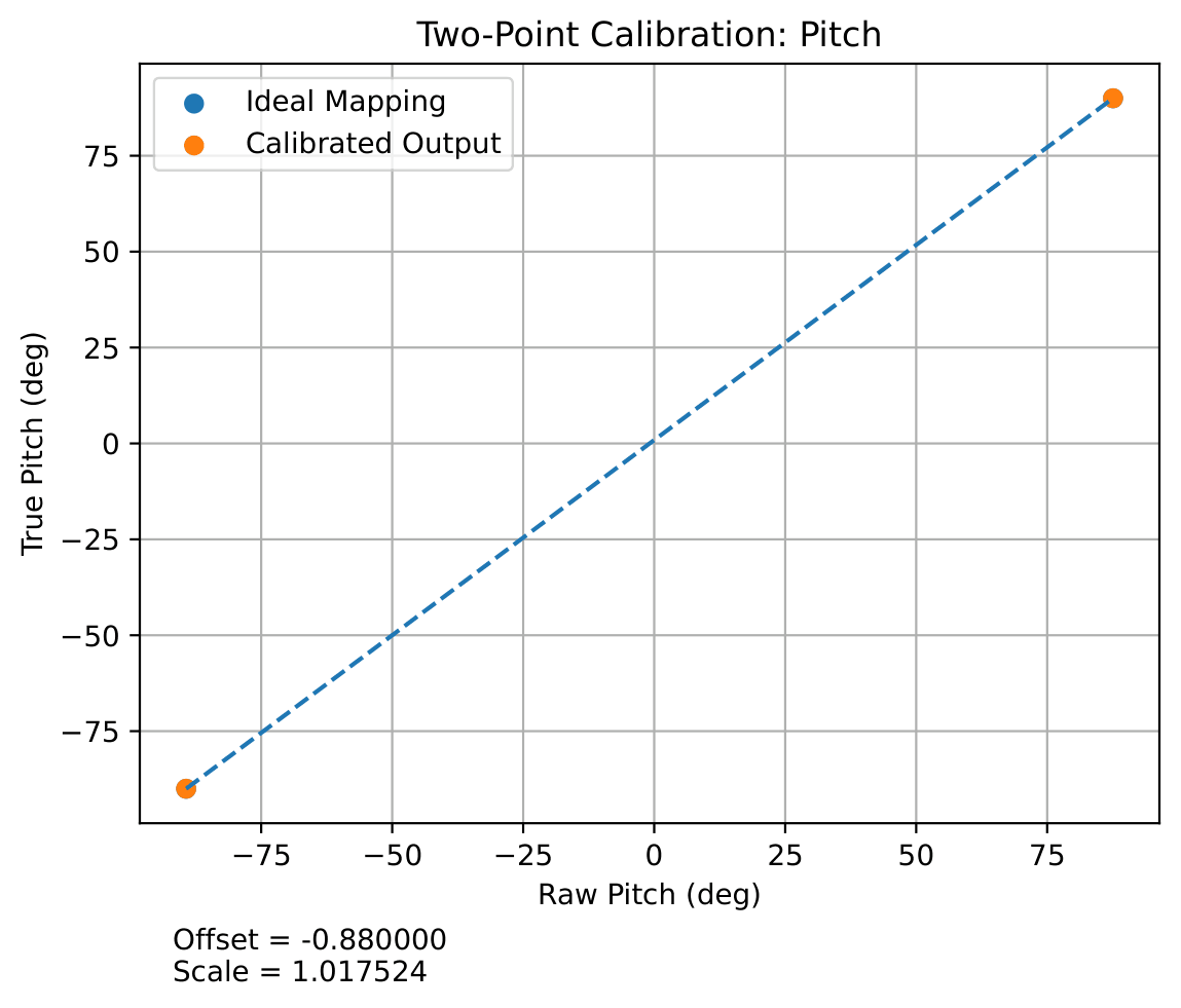 Accel angles at -90 0 90